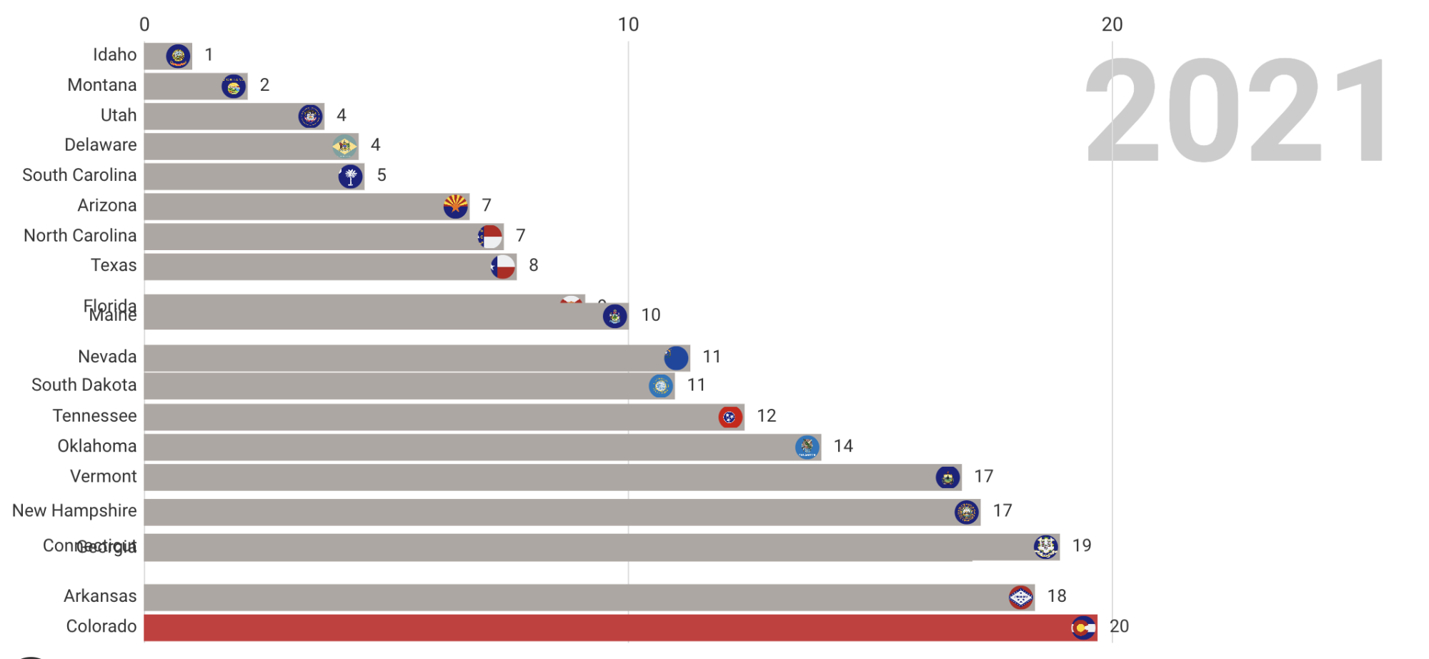 Colorado's Inbound Migration has Plummeted